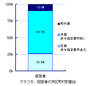 �O���t5�@�񓚎҂̎s�撬���ʊ���