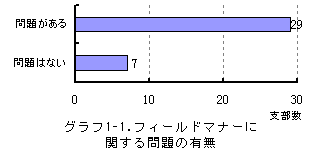 �O���t1�|1�@�t�B�[���h�}�i�[�Ɋւ�����̗L��