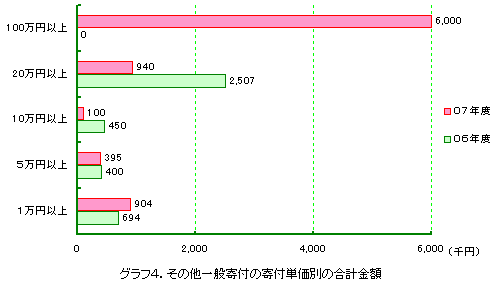 �O���t4�D���̑���ʊ�t�̊�t�P���ʂ̍��v���z