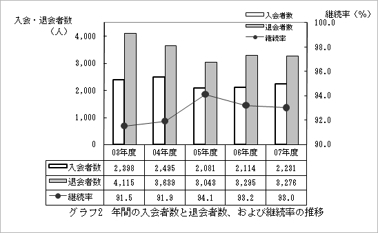�O���t2�D�N�Ԃ̓���Ґ��Ƒމ�Ґ��A����ьp�����̐���