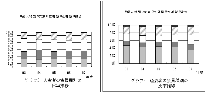 �O���t3�D����҂̉����ʂ̔䗦����
�O���t4�D�މ�҂̉����ʂ̔䗦����