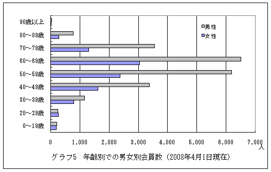 �O���t5�D�N��ʂł̒j���ʉ����
�i2008�N4��1�����݁j