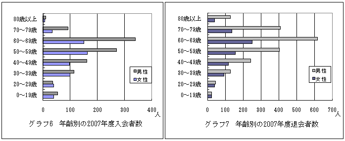 �O���t6�D�N��ʂ�2007�N�x����Ґ�
�O���t7�D�N��ʂ�2007�N�x�މ�Ґ�
