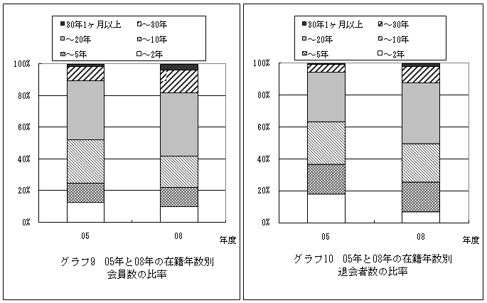 �O���t9�D05�N��08�N�̍ݐДN���ʉ�����̔䗦
�O���t10�D05�N��08�N�̍ݐДN���ʑމ�Ґ��̔䗦