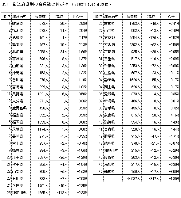 �\1�D�s���{���ʂ̉�����̐L�ї�
�i2008�N4��1�����݁j