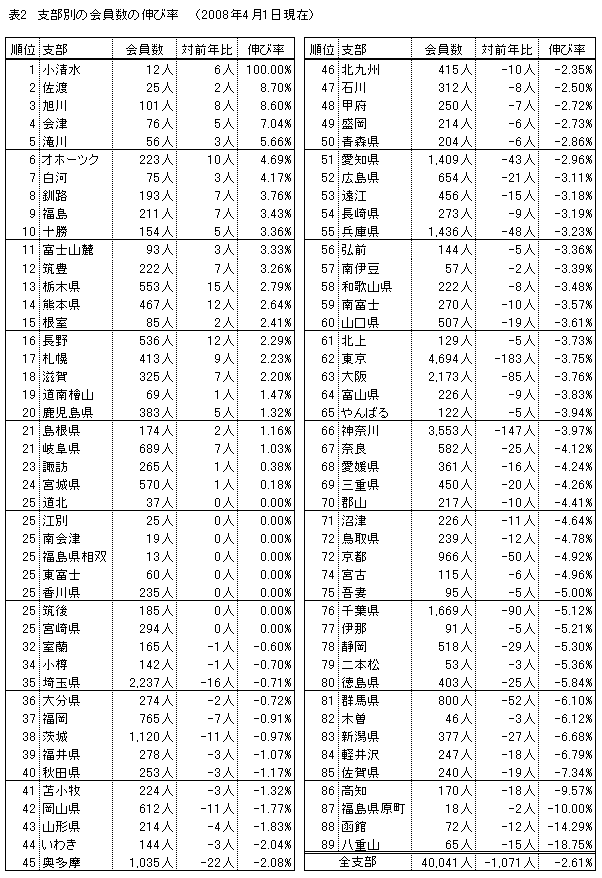 �\2�D�x���ʂ̉�����̐L�ї�
�i2008�N4��1�����݁j