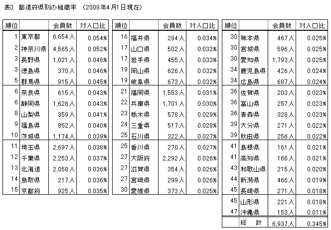 �\3�D�s���{���ʂ̑g�D��
�i2008�N4��1�����݁j