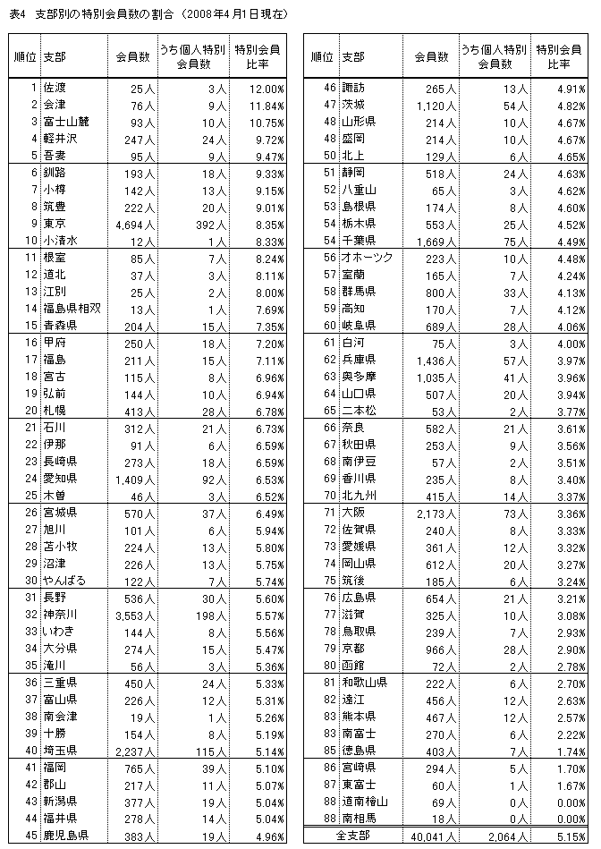 �\4�D�x���ʂ̓��ʉ�����̊���
�i2008�N4��1�����݁j