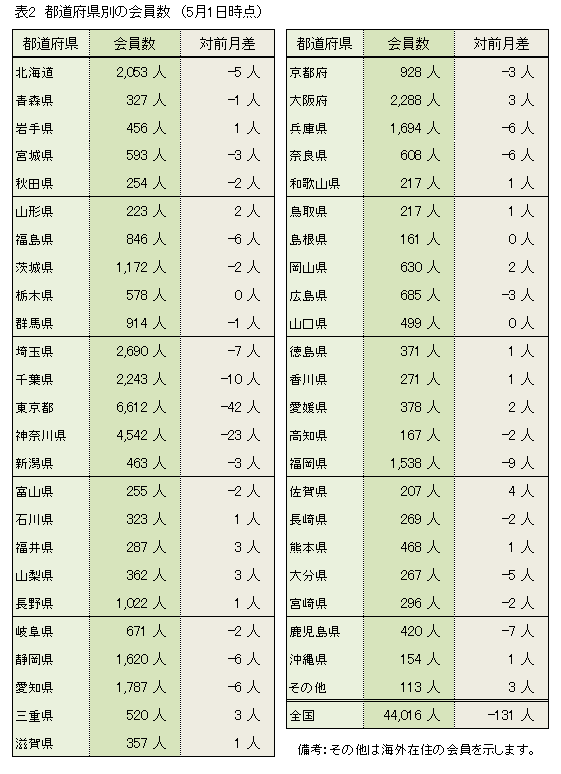 �\2.�s���{���ʂ̉����
�i5��1�����݁j