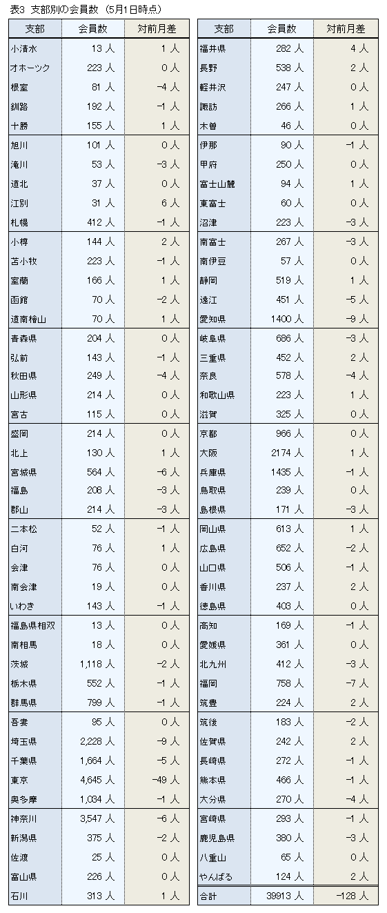 �\3.�x���ʂ̉����
�i5��1�����݁j