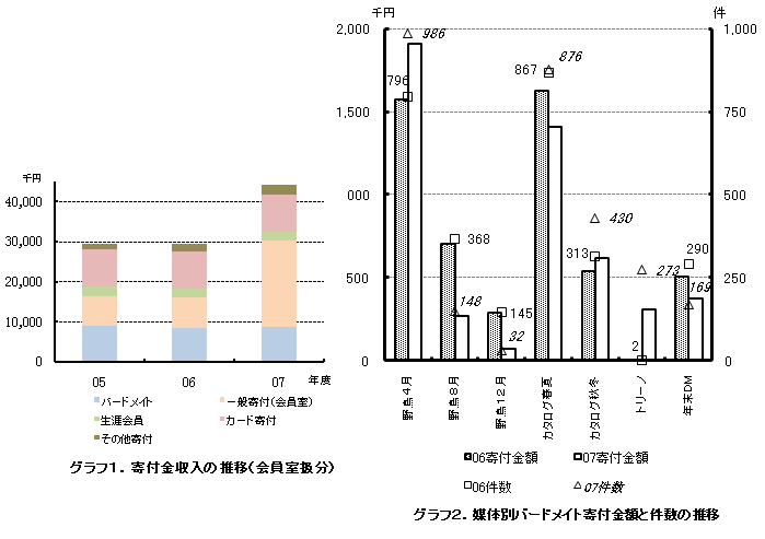 �O���t�P.��t�������̐��ځi����������j

�O���t�Q�D�}�̕ʃo�[�h���C�g��t���z�ƌ����̐���