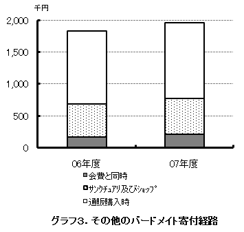 �O���t�R�D���̑��̃o�[�h���C�g��t�o�H