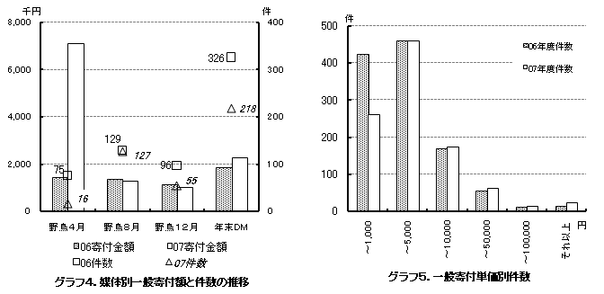 �O���t�S�D�}�̕ʈ�ʊ�t�z�ƌ����̐���

�O���t�T�D��ʊ�t�P���ʌ���
