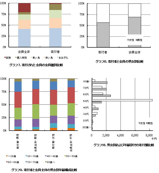 �O���t�V�D��t���ꂽ����̉����ʔ�r

�O���t�W�D��t�҂Ɖ���̒j���ʔ�r

�O���t�X�D��t�҂Ɖ���S�̂̒j���ʔN��\����r

�O���t10�D�j���ʂ���єN��ʂł̊�t�z��r