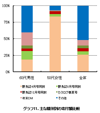�O���t11�D��Ȕ}�̕ʂ̊�t�z��r