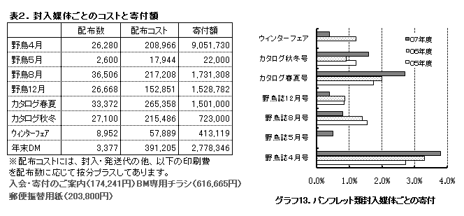 �\�Q�D�����}�̂��Ƃ̃R�X�g�Ɗ�t�z

�O���t13�D�p���t���b�g�ޕ����}�̂��Ƃ̊�t��
