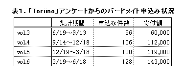 �\�P�D�uToriino�v�A���P�[�g����̃o�[�h���C�g�\���ݏ�