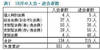 �\1�@10���̓���E�މ�Ґ�