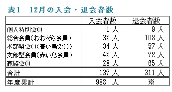 �\1�@12���̓���E�މ�Ґ�