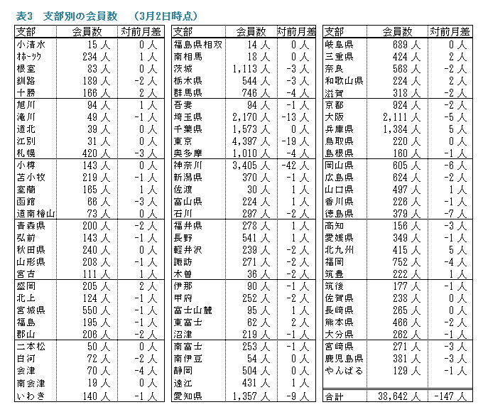 �\�R�D�x���ʂ̉�����i3��2�����݁j