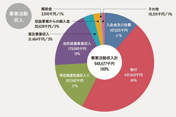 事業活動収入計948,677千円(100%)の内訳を示す円グラフ。入会金及び会費107,625千円(11%)。寄付437,643千円(46%)。特定資産取崩収入※157,942千円(17%)。自然保護事業収入179,040千円(19%)。普及事業収入31,464千円(3%)。収益事業からの繰入金20,678千円(2%)。補助金3,970千円(1%)。その他10,315千円(1%)。