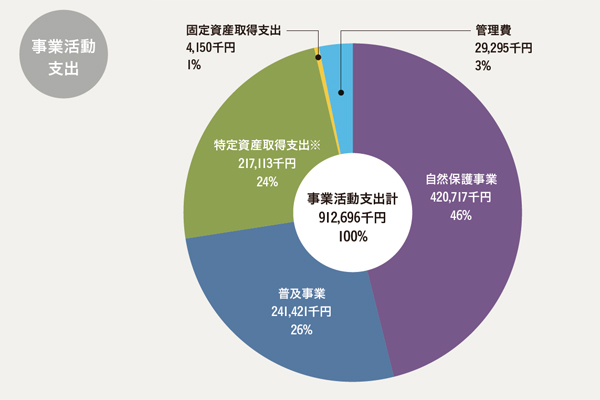 事業活動支出計912,696千円(100%)の内訳を示す円グラフ。自然保護事業420,717千円(46%)。普及事業241,421千円(26%)。特定資産取得支出※217,113千円(24%)。固定資産取得支出4,150千円(1%)。管理費29,295千円(3%)。