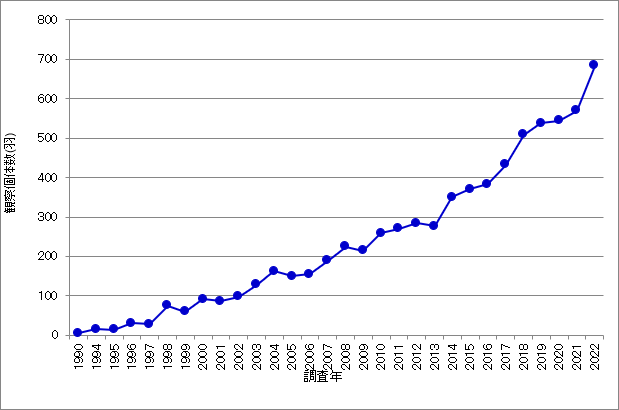 図1.日本におけるクロツラヘラサギの記録数の推移