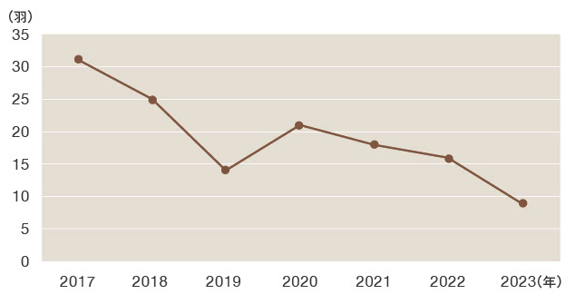 図.シマアオジの繁殖つがい数