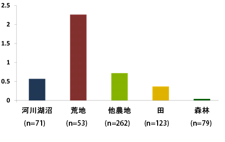 図1.土地利用区分ごとのオスの平均個体数(1㎢あたり)