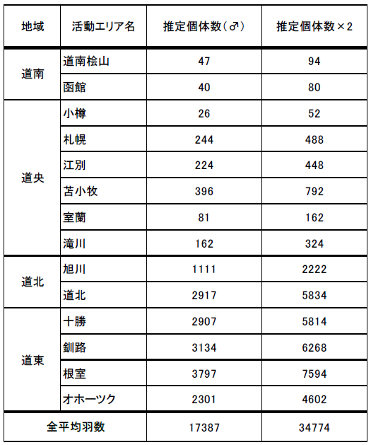 表1.各支部の活動エリアごとのオオジシギの推定個体数。